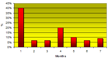 rate of private real estate sale