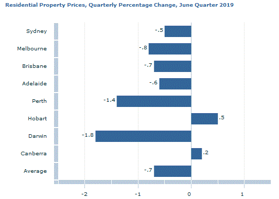 Perth house prices